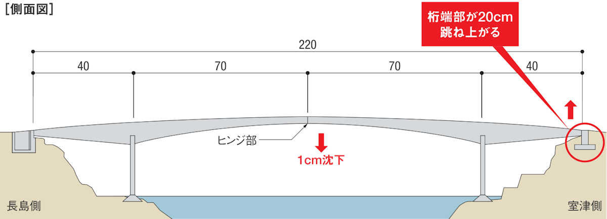 2020年11月14日に突然、桁端部が跳ね上がる事故が起こった上関大橋の側面図。山口県の資料を基に日経コンストラクションが作成