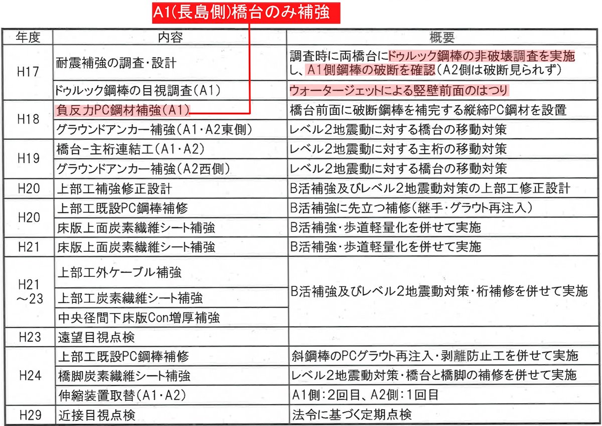 山口県が上関大橋で実施してきた補強工事などの経緯。赤い箇所は日経コンストラクションが加筆（資料：山口県）