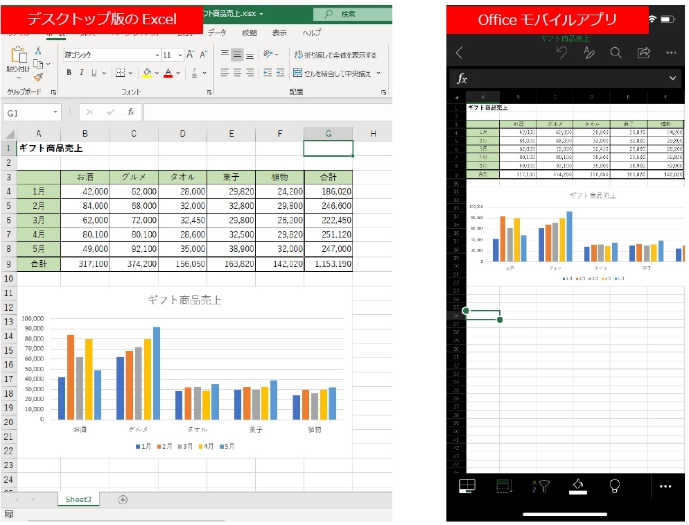 デスクトップ版Excelで作成した集計表とグラフをOfficeモバイルアプリで表示した。表の色やグラフの見た目はそれほど崩れてなく再現性が高い 