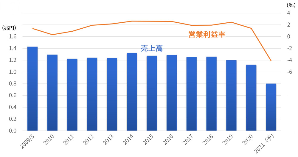 三越伊勢丹ホールディングスの売上高と営業利益率の推移