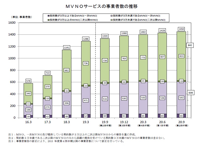 MVNOの事業者数の推移