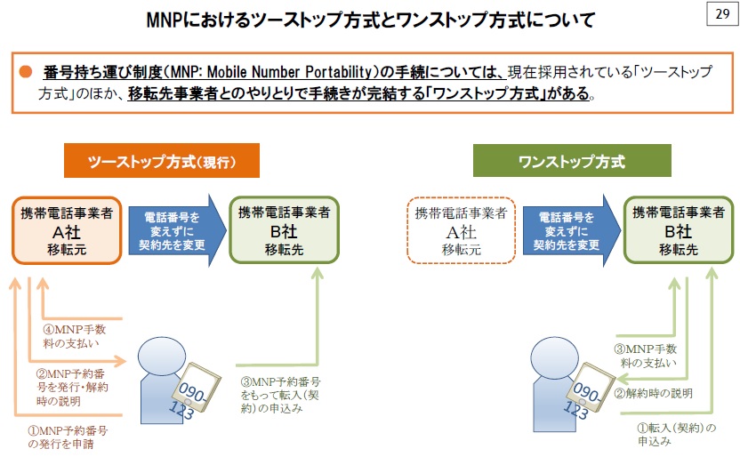 MNPの「ワンストップ方式」の早期実現を目指す