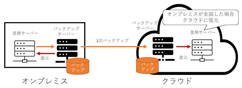 クラウドで激変したバックアップの常識 押さえておきたい2つの観点 日経クロステック Xtech