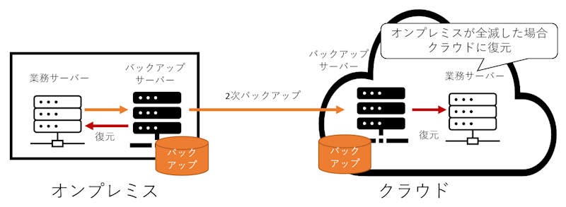 クラウドで激変したバックアップの常識 押さえておきたい2つの観点 日経クロステック Xtech クラウドで激変したバックアップの常識 押さえておきたい2つの観点 日経クロステック Xtech