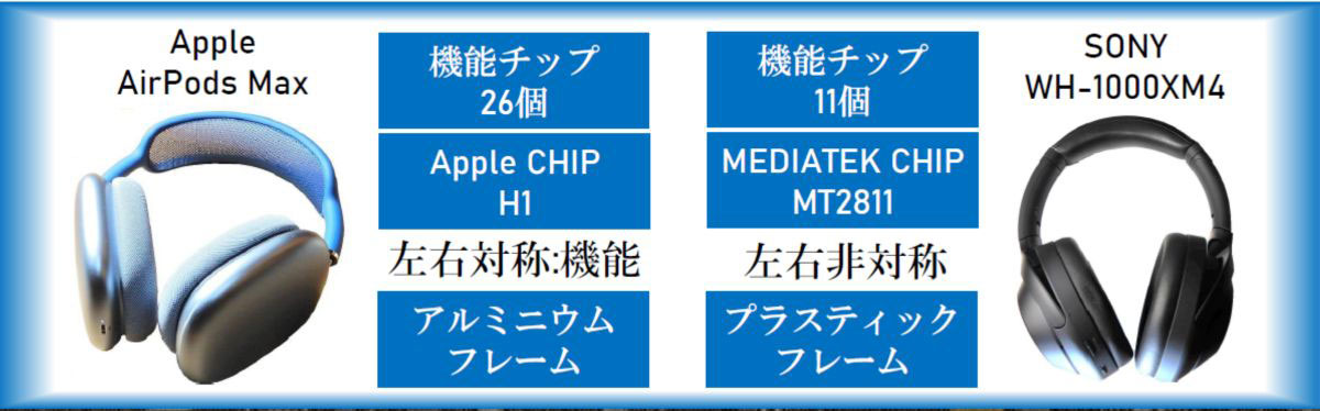 図5　AirPods MaxとWH-1000XM4の違い