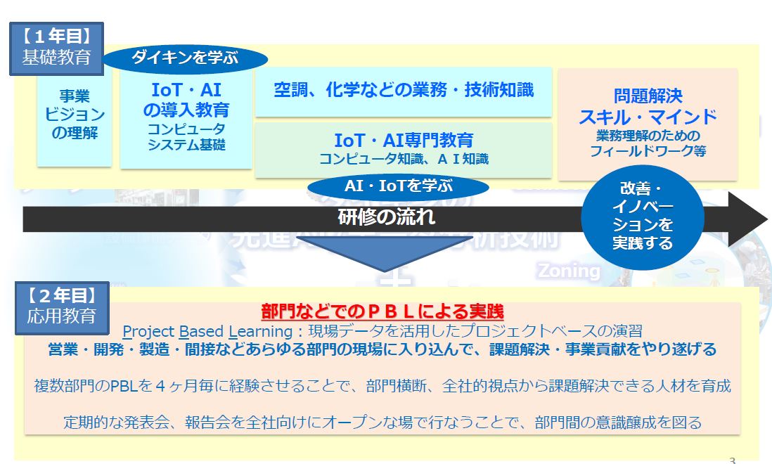ダイキン情報技術大学のカリキュラムのイメージ