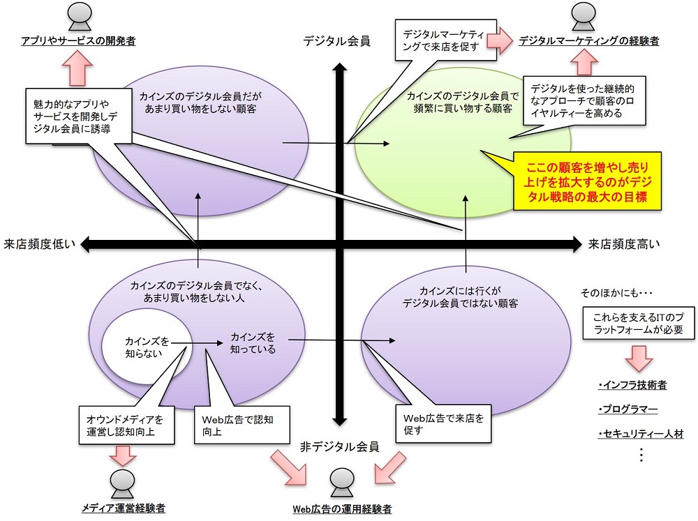 カインズが実施した顧客を4象限に分ける分析。フェーズごとに必要なデジタル施策と人材を定義した