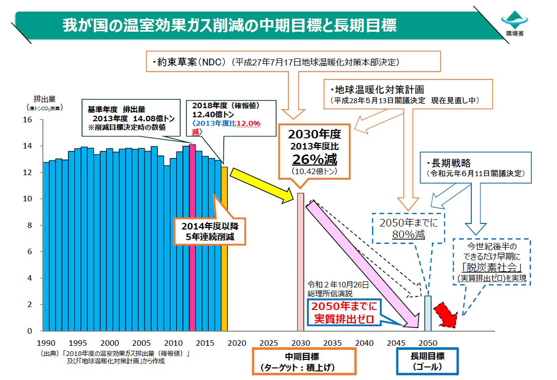 脱炭素が事業継続の必須条件 負担から商機への転換が鍵 日経クロステック Xtech