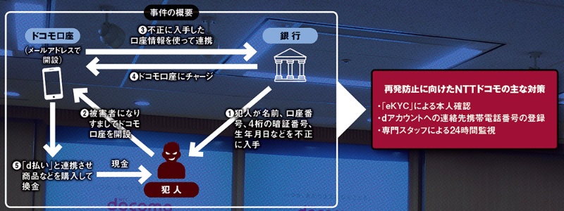 コロナ禍で増えるセキュリティー事故 ドコモ口座問題やコード流出から何を学ぶか 日経クロステック Xtech