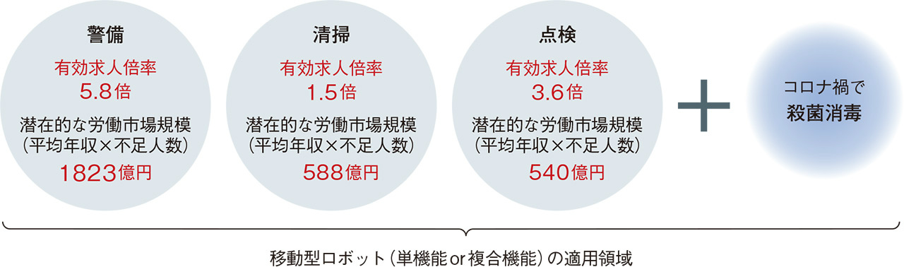人員半減の事例も 人手不足の現場救う警備ロボット 日経クロステック Xtech