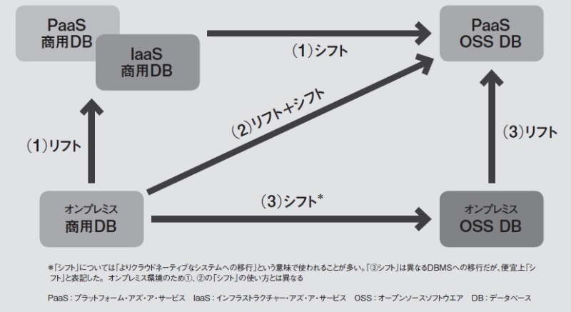 データベースのクラウド移行 計画と設計 運用変更のポイントを押さえる 日経クロステック Xtech