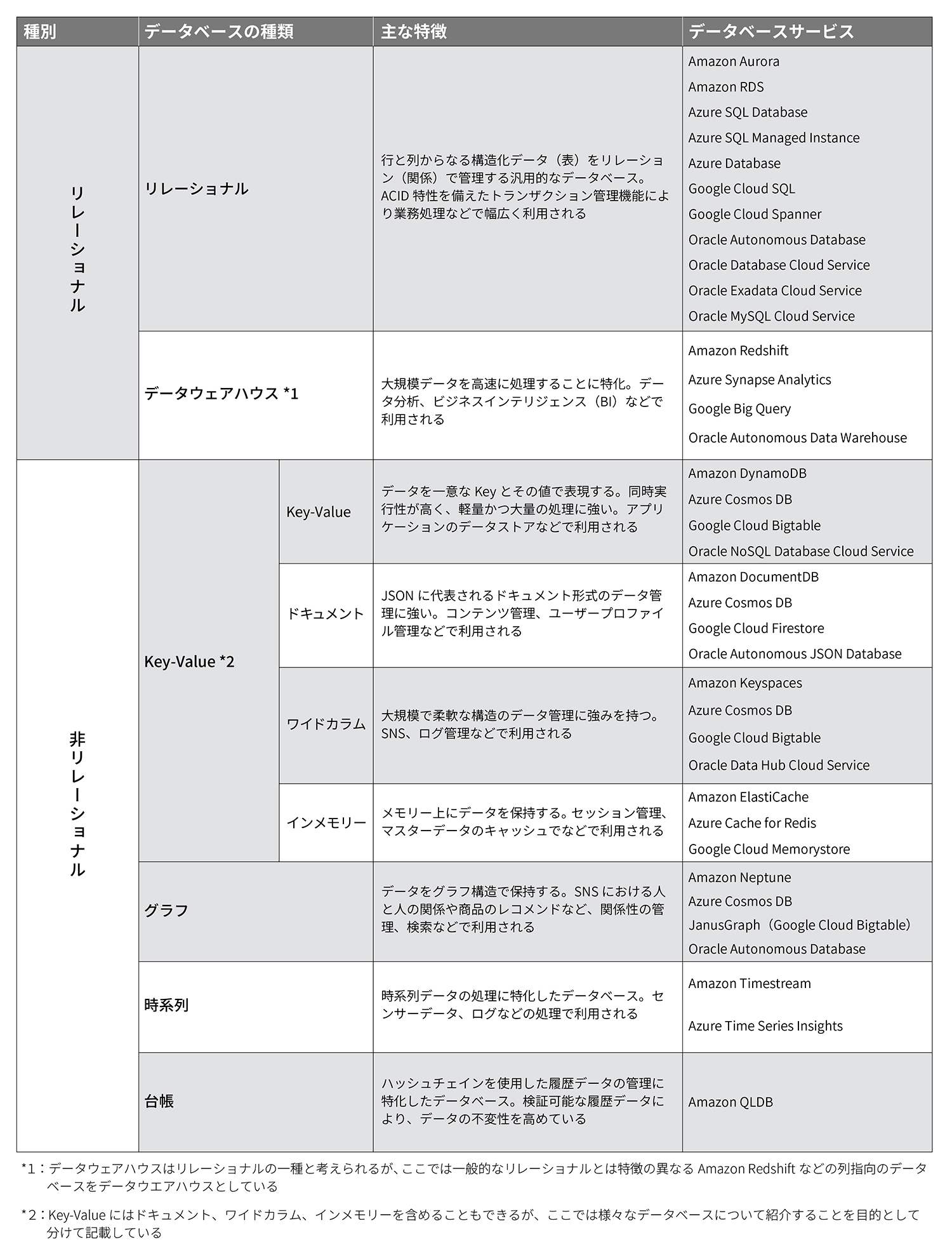 データベースの種類と主な特徴