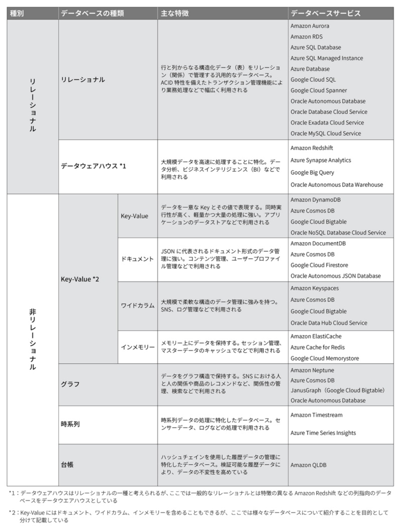 リレーショナルからkey Value グラフまで クラウドdbサービスの種類と特徴 日経クロステック Xtech
