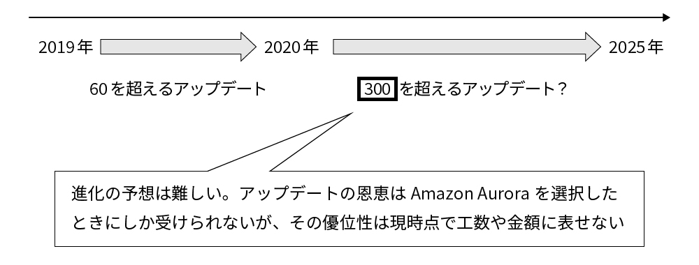 Auroraの進化は予想できない
