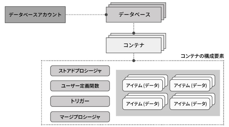 複数のnosqlデータモデルをまとめて使える Azure Cosmos Db活用のコツ 日経クロステック Xtech