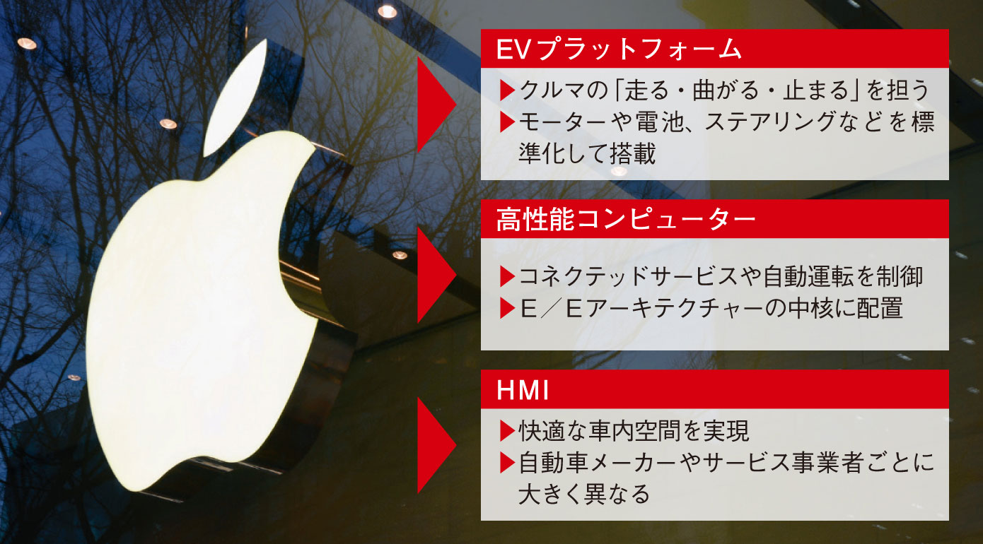 図2　次世代車両を構成する3つの主要部品