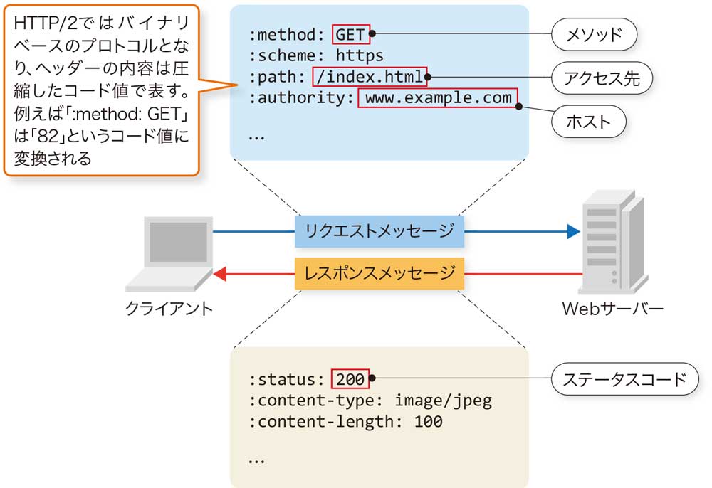 Webの最新プロトコル「HTTP/3」、高速な処理を実現する仕組み | 日経