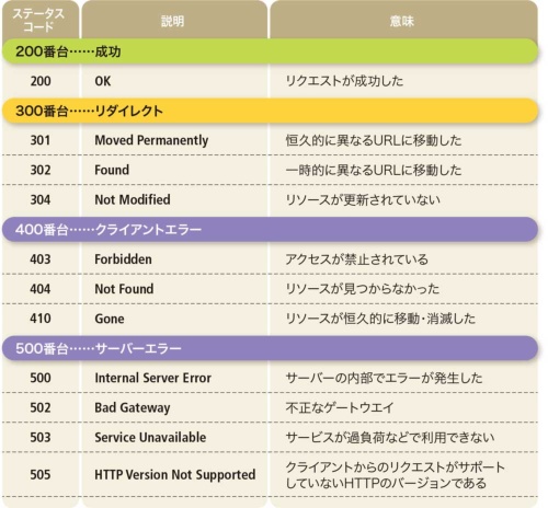 主なステータスコード