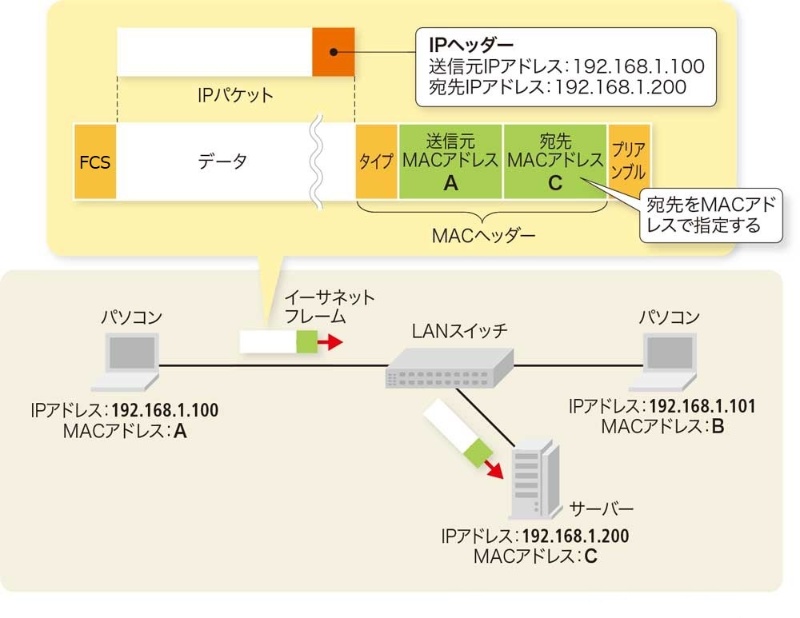 Ipアドレスとmacアドレスをひも付ける Arp プロトコルの動きを完全図解 日経クロステック Xtech Ipアドレスとmacアドレスをひも付ける Arp プロトコルの動きを完全図解 日経クロステック Xtech