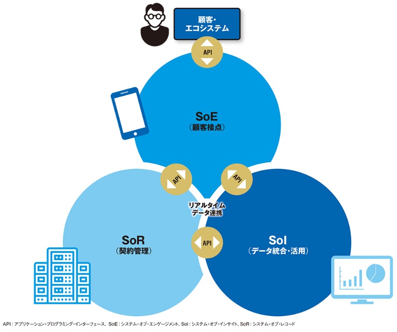 60年目の自己否定の真意 東京海上がアジャイル手法で全社dx 日経クロステック Xtech