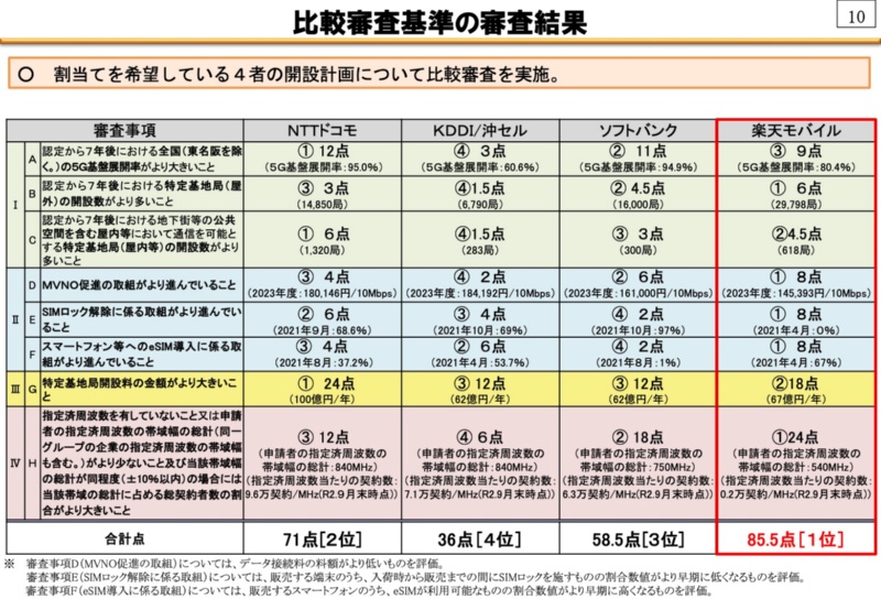 楽天が順当に5g追加電波を獲得 本命プラチナバンドの再配分は一歩後退 日経クロステック Xtech