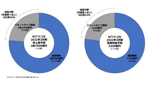 NTTドコモの22年3月期の業績予想