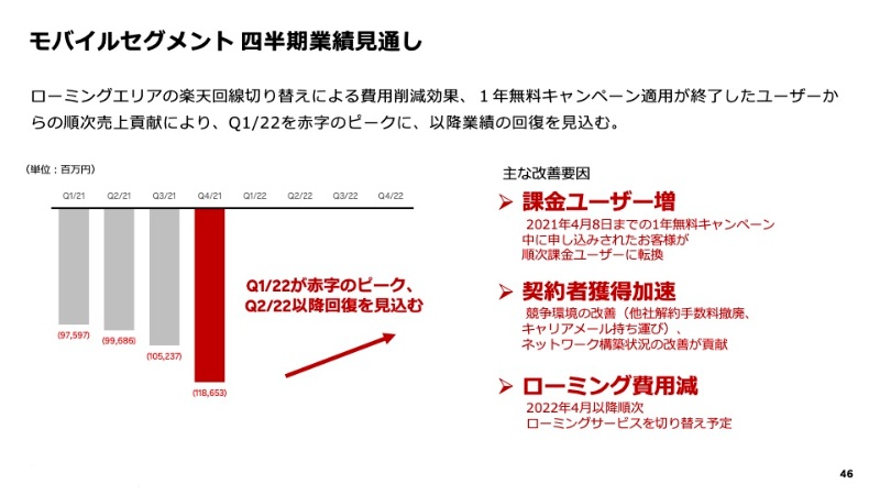 楽天gが1338億円の最終赤字 携帯事業の損失は22年1qを底に 日経クロステック Xtech 楽天gが1338億円の最終赤字 携帯事業の損失は22年1qを底に 日経クロステック Xtech