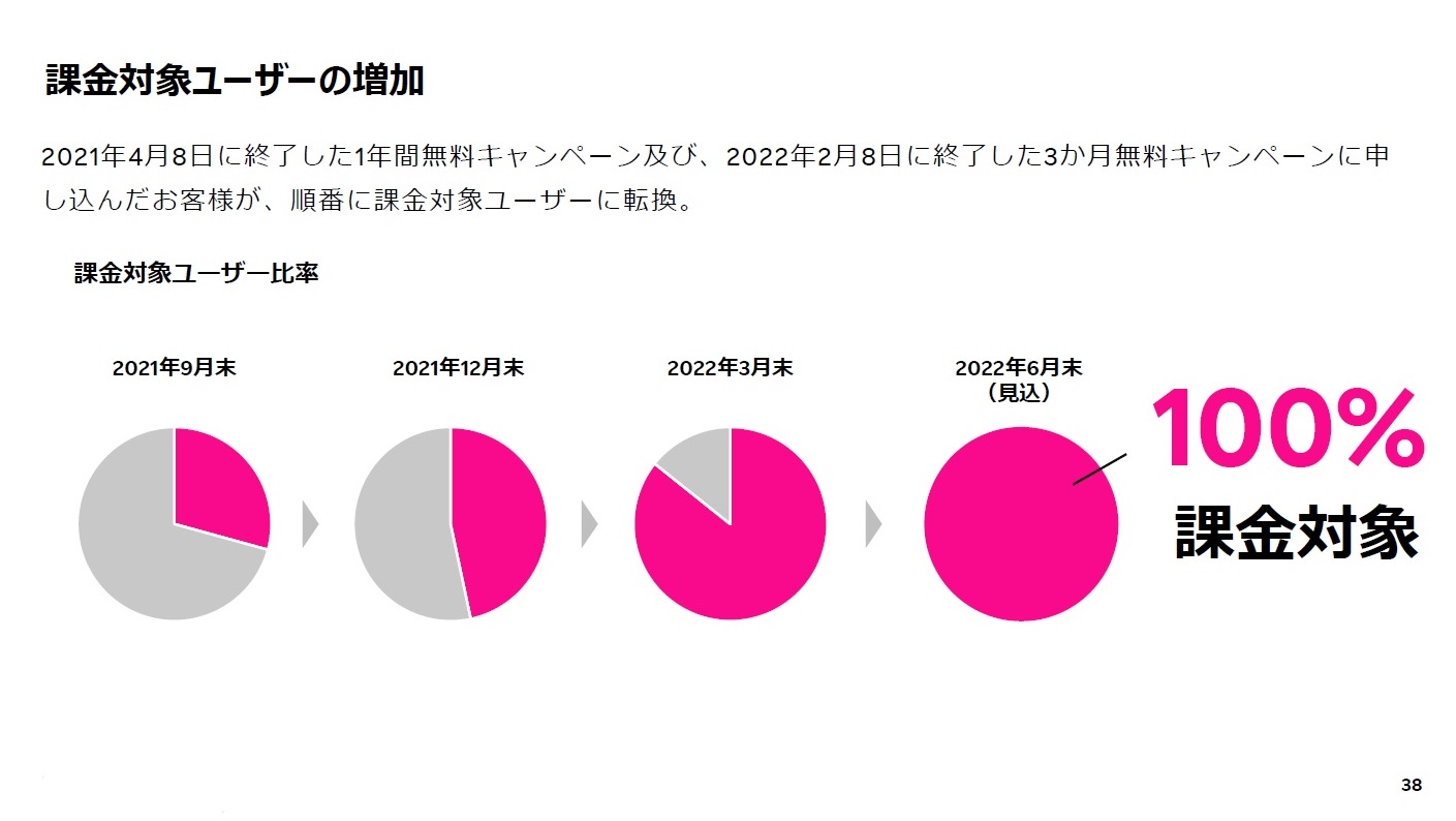課金対象ユーザーの比率