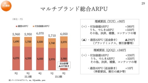 返金影響を除くとマルチブランド通信ARPUは四半期ベースでプラスに転じている