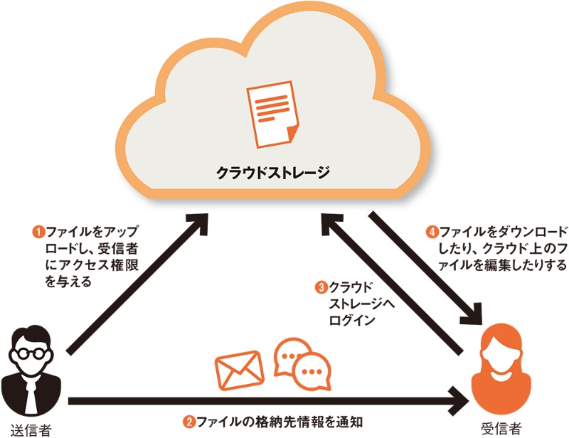 これなら脱ppapできる 正しいファイルの送り方 日経クロステック Xtech これなら脱ppapできる 正しいファイルの送り方 日経クロステック Xtech