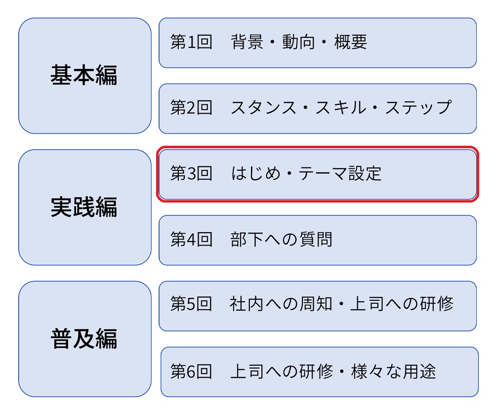 本特集の紹介内容。今回は第3回「はじめ・テーマ設定」。1on1に必須の準備と、話しやすいテーマを設定するポイントを紹介する