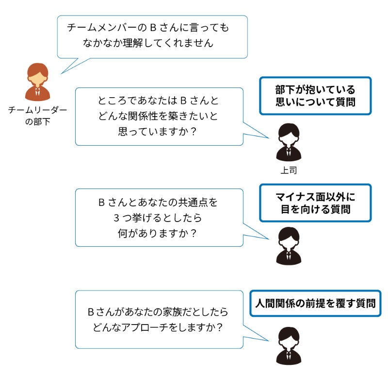 部下が自ら問題解決へ 上司が1on1ですべき良い質問 悪い質問を一挙紹介 日経クロステック Xtech