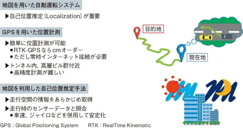 自動運転車はこう作る 2 センサーフュージョンで能力向上 日経クロステック Xtech