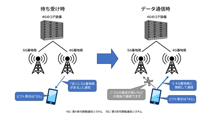 アンテナマークが5gでも通信開始で4gに変わる不思議 そのワケとは 日経クロステック Xtech アンテナマークが5gでも通信開始で4gに変わる不思議 そのワケとは 日経クロステック Xtech