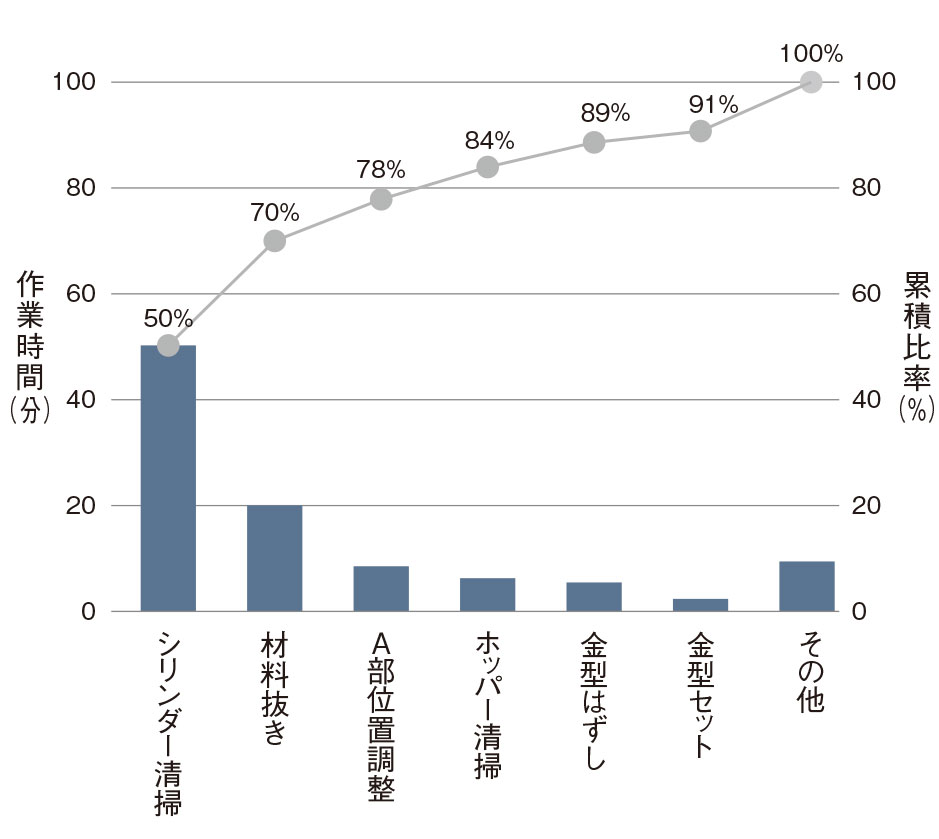 パレート図 最も大事なものが何かを一目で知る手段 日経クロステック Xtech