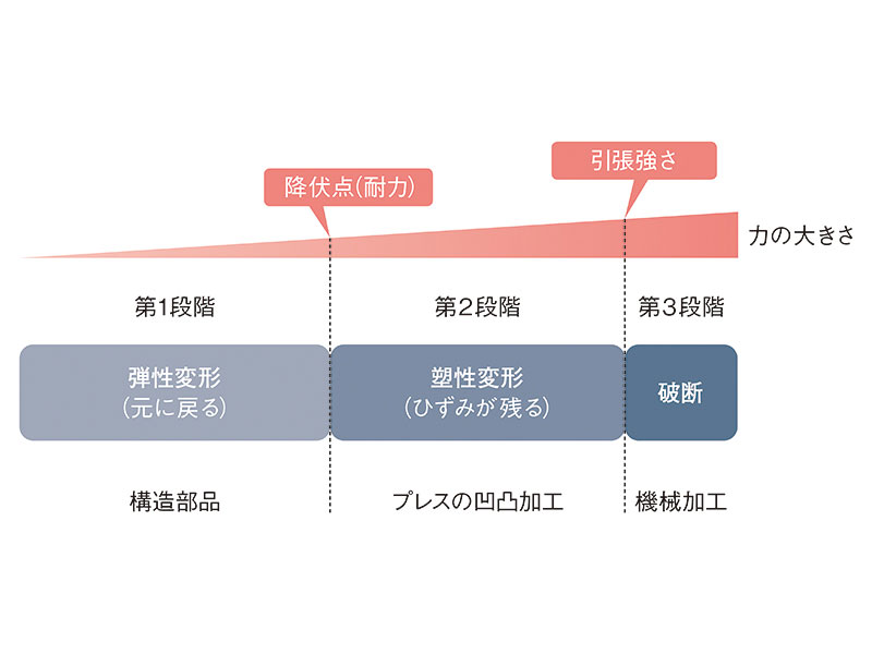 頑丈さ を示す 剛性 と 強度 の違いが分かりますか 日経クロステック Xtech