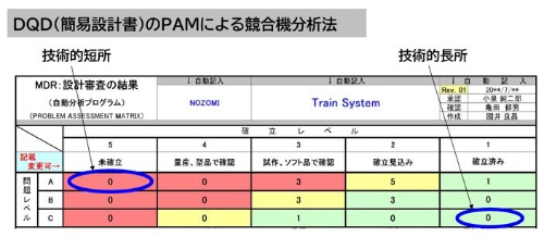 図1●DQD（簡易設計書）に付随するPAM（課題分析表）