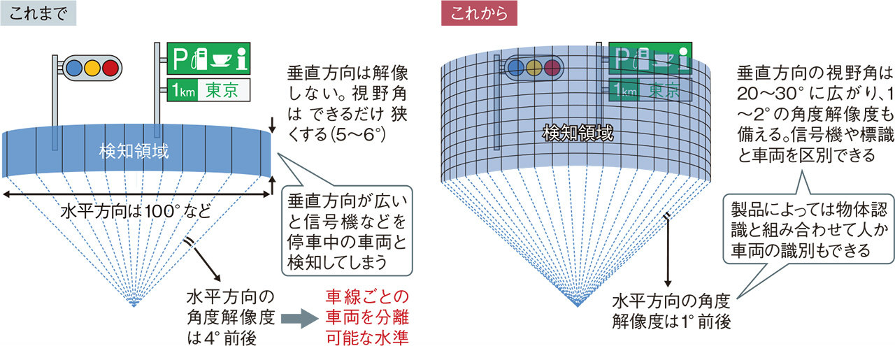 ミリ波レーダーの解像度はLiDAR並みへ 基板や筐体で材料革新も | 日経クロステック（xTECH）