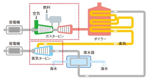 図3　ガスタービン・コンバインド・サイクル発電設備の仕組み
