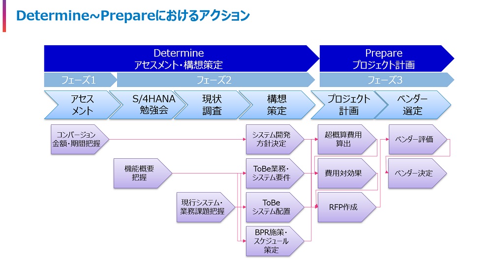 S/4HANAへの刷新のフェーズ