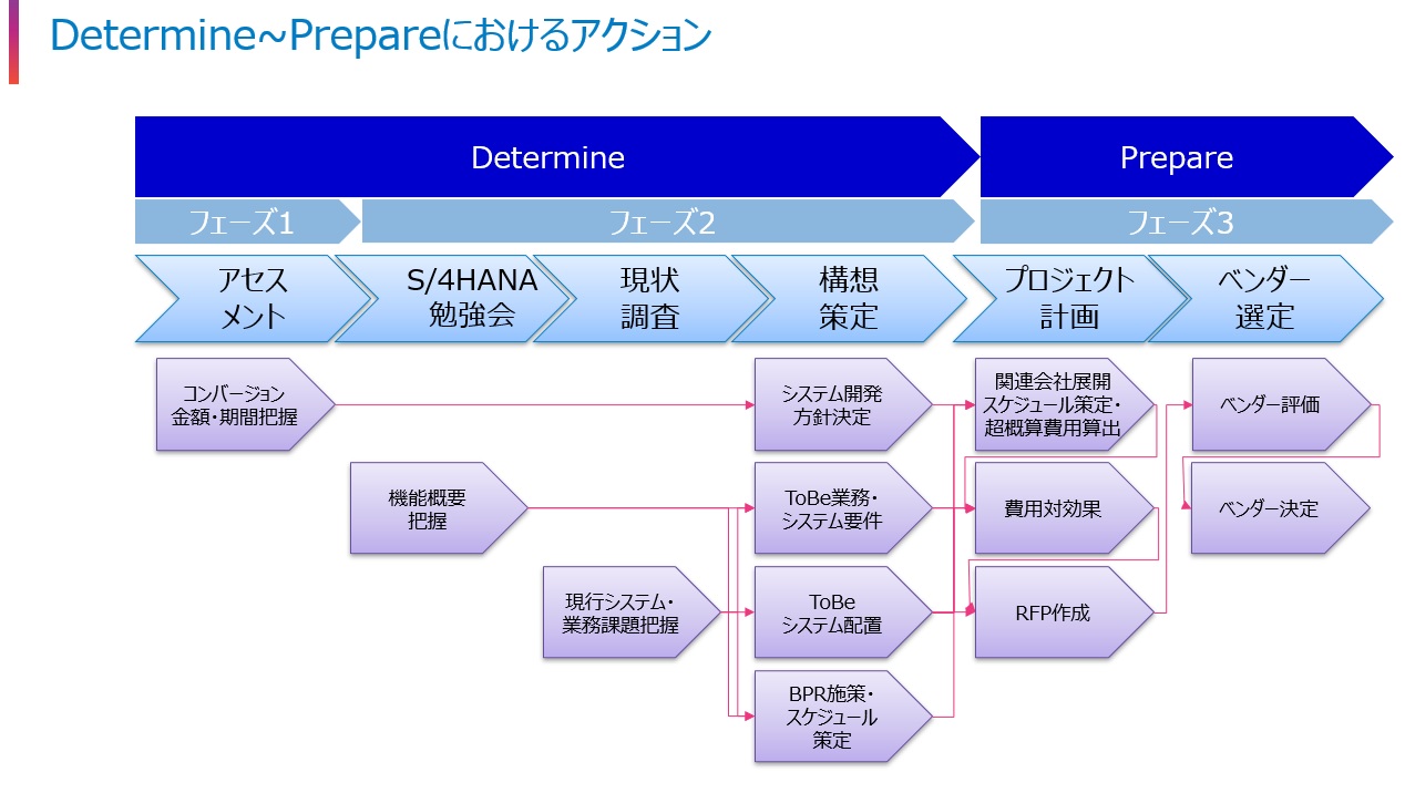 S/4HANA移行の流れ