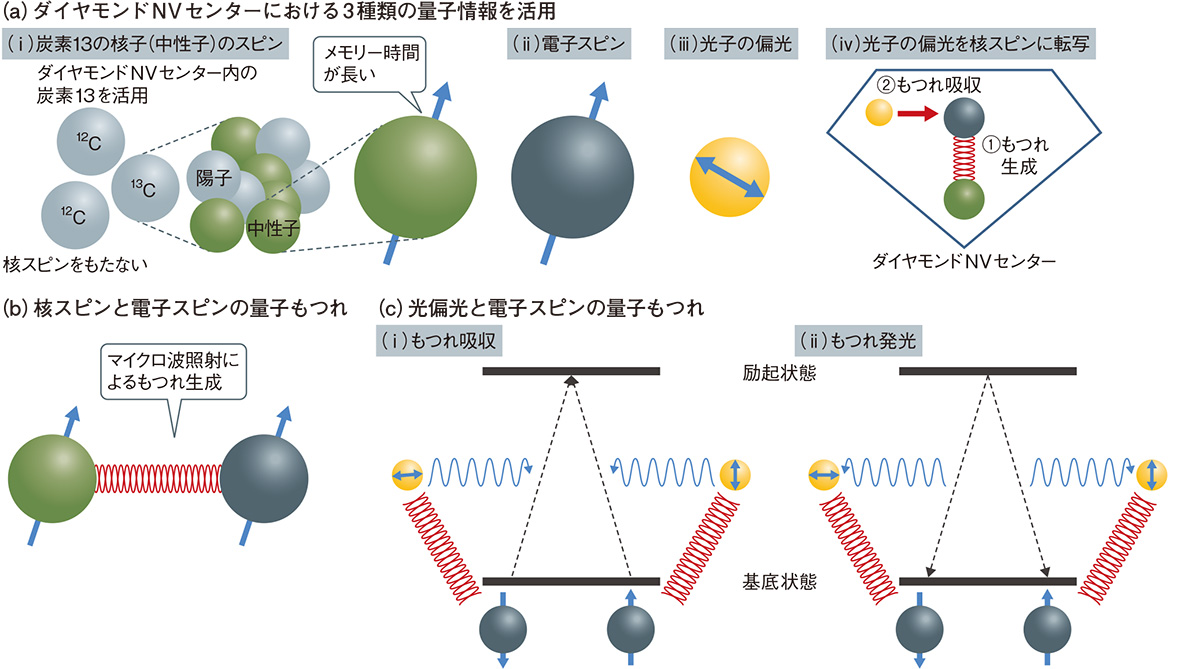ダイヤモンドNVセンターで量子メディア変換を実行