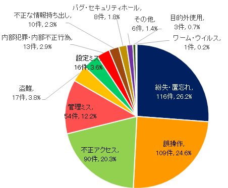 企業からの情報漏洩をどう防ぐ ネット犯罪より怖い従業員のアレ 日経クロステック Xtech