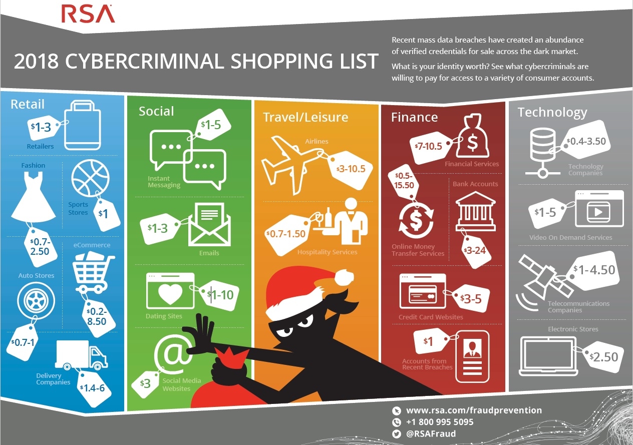 インターネット上の認証情報の売買相場を示した「2018 Cybercriminal Shopping List（サイバー犯罪者のショッピングリスト）」 出所：米RSA Security（https://www.rsa.com/en-us/blog/2017-11/2018-cybercriminal-shopping-list）