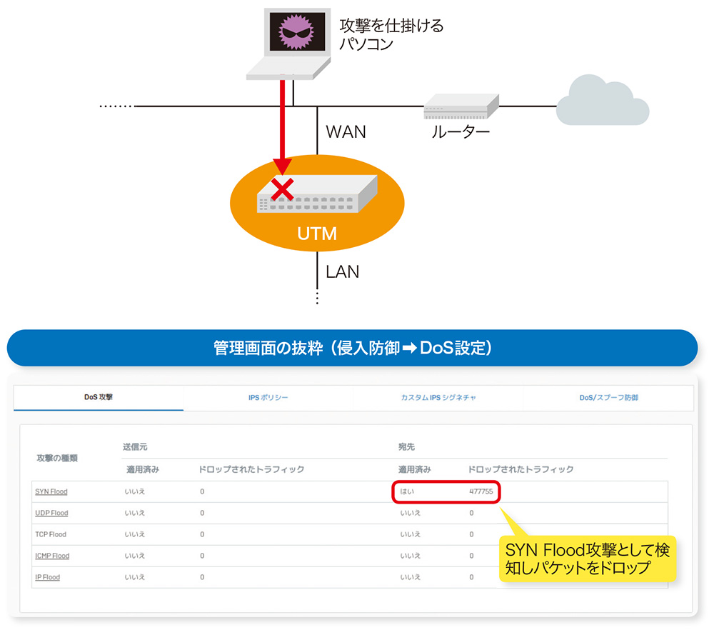 企業ネットワークを狙うdos攻撃 Utm でブロックする方法 日経クロステック Xtech