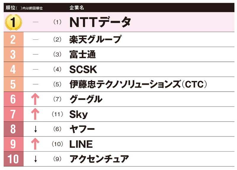 12年連続1位はあの企業 22年卒採用のit業界就職人気ランキング一挙公開 日経クロステック Xtech