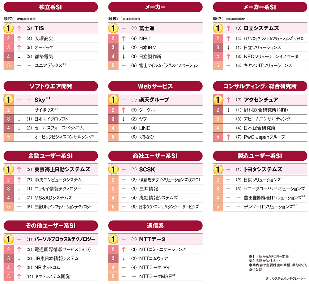 It業界就職人気の部門別ランキング Cmでおなじみの会社がソフト開発首位に 日経クロステック Xtech