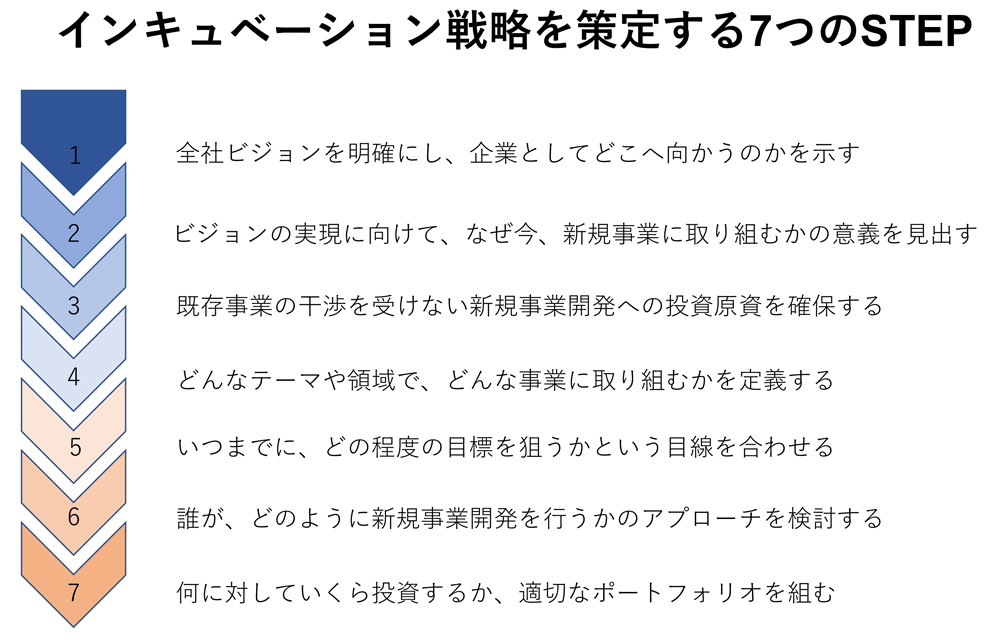 新規事業開発の全体ストーリーを描く「7つのSTEP」 | 日経クロステック