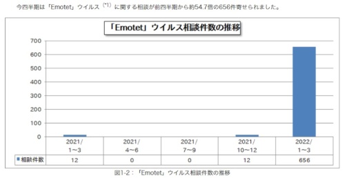 Emotetウイルスに関する相談件数が2022年1～3月に急増