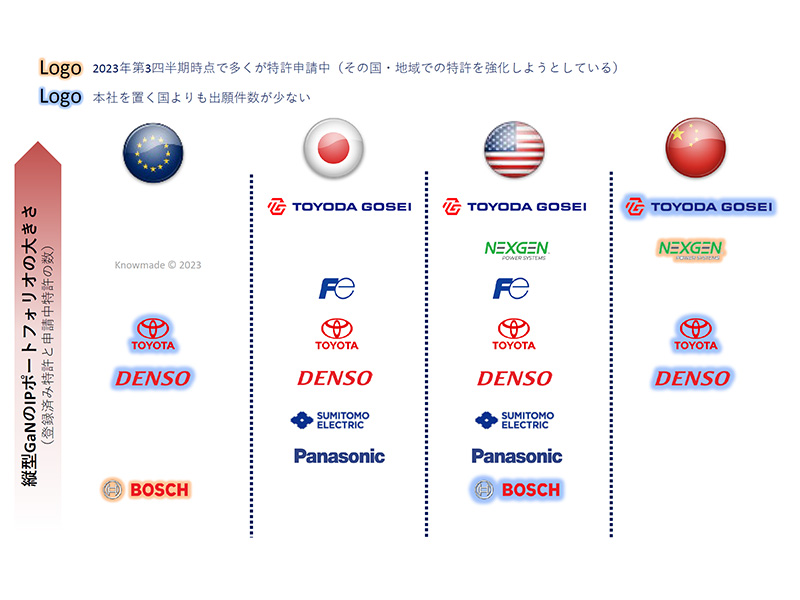縦型GaN特許競争はこれから、第1ラウンドはトヨタグループが主導